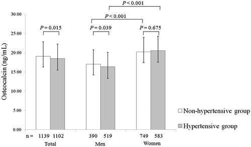 Figure 1. Serum osteocalcin level in subjects with non-hypertensive group and hypertensive group with different gender categorizes. Data were shown as median with 25th and 75th percentiles.