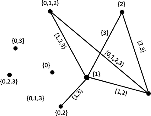 Figure 3. An illustration to a sequential IASI-group.