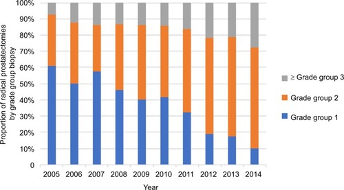 Figure 2 Radical prostatectomies performed in our institution 2005–2014 stratified by grade group.