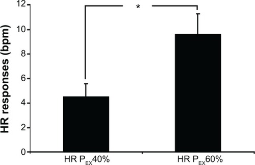 Figure 1 HR responses at mild (PEX40%) and moderate (PEX60%) dynamic exercise in elderly subjects (n=10).Notes: *P<0.001 PEX40% versus PEX60%. Values are presented as the mean ± standard error.Abbreviations: HR, heart rate; PEX, postexercise; n, number.