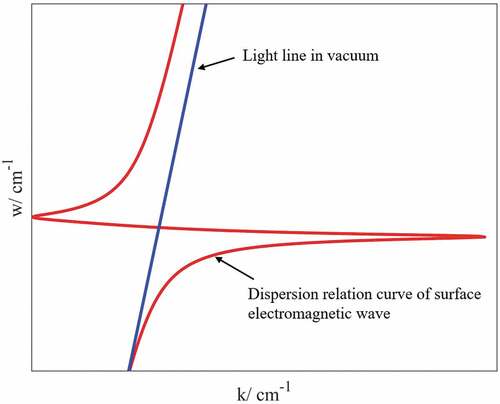 Figure 8. Dispersion relation curve of light wave propagation in vacuum and surface electromagnetic wave on SiC surface.