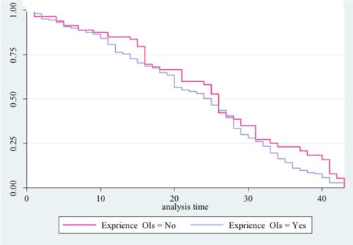 Figure 2 Kaplan–Meier curves for time to the development of ADRs among HIV patients on ART by the experience of opportunistic infection, St Mary Hospital.