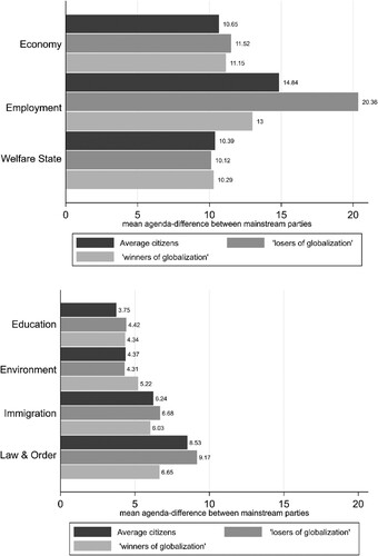 Figure 3. (a/b) Mainstream party agenda-responsiveness in economic issues and socio-cultural issues.