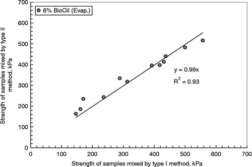 Figure 1 Effect of mixing procedures on UCS.