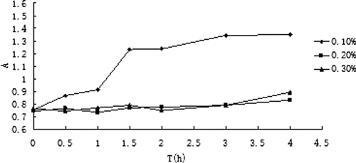 Figure 3.  Absorbance changes in serum at different times of different concentrations of CMC-modified liposomes.