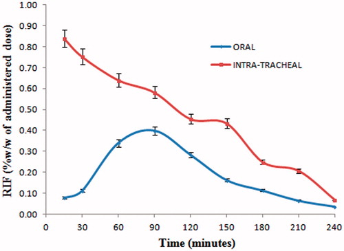 Figure 2. Uptake of RIF by AM after oral administration and intratracheal administration of RM.