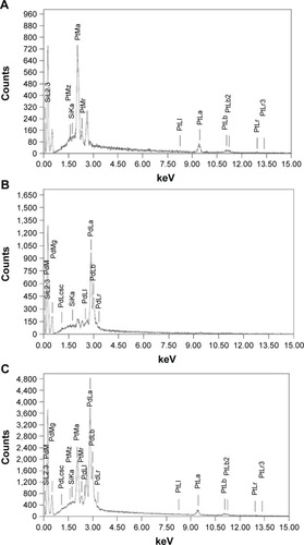 Figure 3 Representative spot EDS profile confirming the presence of respective metals in the nanoparticles synthesized by DBTE.Notes: (A) PtNPs showing presence of elemental platinum; (B) PdNPs showing presence of elemental palladium; (C) Pt–PdNPs showing presence of elemental both platinum and palladium.Abbreviations: DBTE, Dioscorea bulbifera tuber extract; EDS, energy dispersive spectroscopy; PdNPs, palladium nanoparticles; PtNPs, platinum nanoparticles; Pt–PdNPs, platinum–palladium bimetallic nanoparticles.