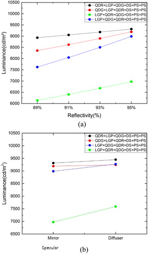 Figure 6. (Color online) (a) Dependence of the on-axis luminance on the reflectivity of the specular reflector in the backlight units with QD films obtained by simulation. (b) Comparison of the on-axis luminance values of the specular and diffuse reflectors for four configurations of backlight units with QD films obtained by simulation.