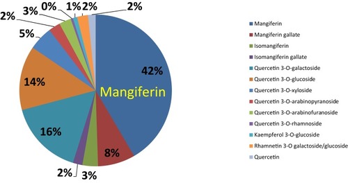 Figure 5 Pie chart represents polyphenols and various phytochemical compounds in mango peel (mg/Kg) on dry matter basis.