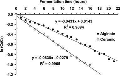 Figure 6 Determination of beer primary fermentation first-order rate constants (using a plot of ln (Ct/C0) versus t) using yeast cells immobilized by adsorption onto ceramic support and entrapped in Ca-alginate gel (at 10.0°C, beer wort linear flow rate of 1.56 cm/min).
