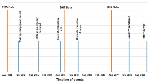 Figure A5. Ethiopia’s major socio-political events with a timeline between 2015 and 2020 (own depiction).