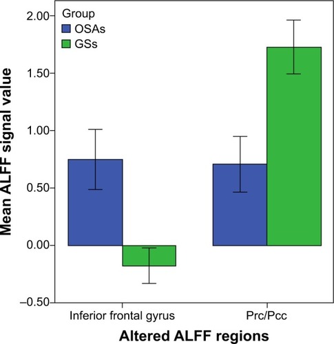 Figure 2 Mean ALFF signal values for altered regional brain areas.