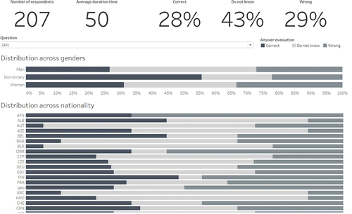 Figure 1. Information-seeking behaviour survey dashboard