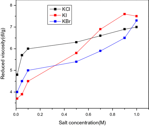 Figure 10 Effect of different type of salt on the reduced.