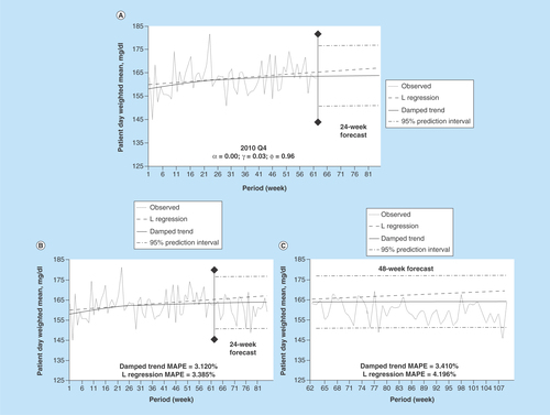 Figure 1.  Damped trend analysis for 2010.(A) Damped trend and linear regression forecasts into the first 24 weeks without observed data for the time period. (B) The same comparisons as A with overlaying of observed values. (C) Damped trend and linear regression forecasts into the next 48 weeks of data. Each observation is the aggregation of a week-long period.MAPE: Mean absolute percent error; Q: Quarter.