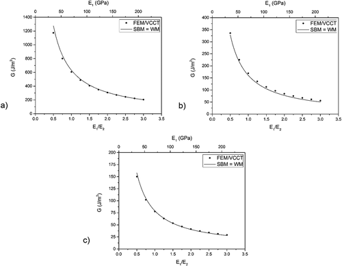 Figure 11. Total fracture energy with the variation of the specimen material: cases (a) 4 – low, (b) 5 – intermediate and (c) 6 – high mode II.