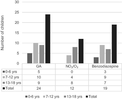 Figure 1. Number of children with DS who received dental treatment (DT) with sedation by General Anaesthesia (GA), N2O/O2 inhalation sedation or oral/rectal Benzodiazepine (n = 101).