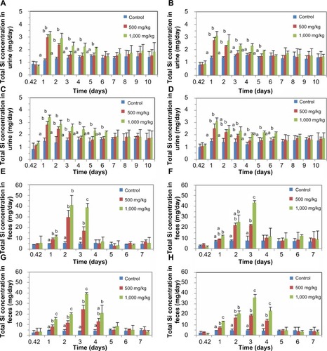 Figure 4 Excretion kinetics of silica nanoparticles.Notes: (A) Excretion of 20 nm silica nanoparticles via urine in males. (B) Excretion of 20 nm silica nanoparticles via urine in females. (C) Excretion of 100 nm silica nanoparticles via urine in males. (D) Excretion of 100 nm silica nanoparticles via urine in females. (E) Excretion of 20 nm silica nanoparticles via feces in males. (F) Excretion of 20 nm silica nanoparticles via feces in females. (G) Excretion of 100 nm silica nanoparticles via feces in males. (H) Excretion of 100 nm silica nanoparticles via feces in females. There are statistically significant differences between columns labeled (a), columns labeled (b), and columns labeled (c) (P<0.05).Abbreviation: Si, silicon.