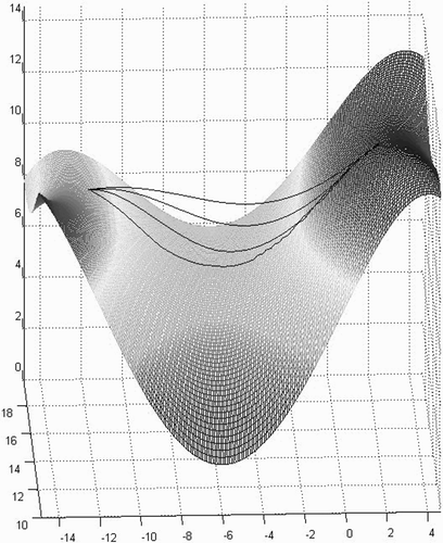 Figure 17. Simulated paths across a fourth-order polynomial. Curves further away from the surface correspond to smaller values of Kg. The polynomial was chosen using least squares to best fit the surface model points. [Color version available online]