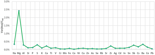 Figure 1. The variance of deposit normalized to average loadings (Var(dep)/CME) of selected elements on the ME set.