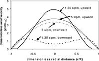 FIG. 6 Axial velocity profiles as a function of radial distance for flow rates of 1.25 (Ri ≈ 9.6) and 5 slpm (Ri ≈ 0.60), both upward and downward flow. (Includes hot zone and variable-wall temperature, detailed later.)