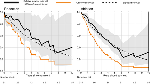 Figure 2 The relative survival ratio, observed survival, and expected survival in the resection and ablation cohorts. Left: resection, right: ablation.