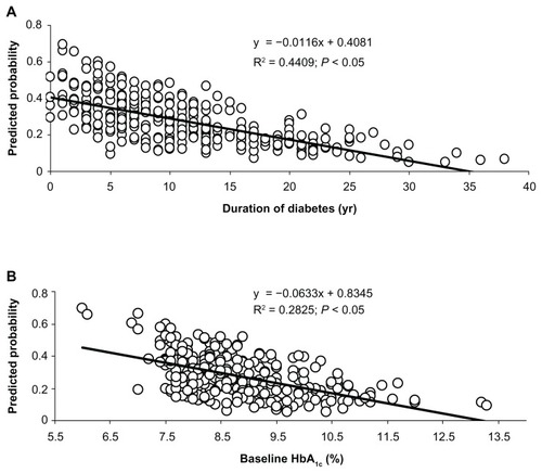 Figure 2 Relation linking diabetes duration and HbA1c levels with predicted probability of target 1-year metabolic response (HbA1c ≤ 7%) after taking into account age, sex, BMI, and background therapy (metformin, sulphonylureas, or their combination). Diabetes duration (A) and baseline HbA1c levels (B) with predicted probability of target 1-year metabolic response.