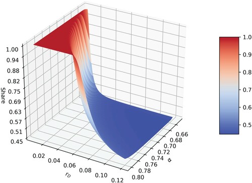 Figure 3. Proportion of the poor who can benefit from financial inclusion (Theorem 3.2).Theorem 3.2 states that the poor who benefit from financial inclusion have initial wealth W0<(α/rD)1/(1−α), where rD is cost of capital and α is the production parameter. Figure 3 plots the proportion of the poor that fulfills this condition. Cost of debt, rD, is in the range 0.73–12% in line with descriptive statistics for China.