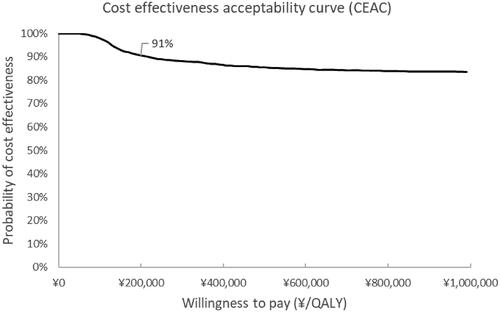Figure 4. Cost effectiveness acceptability curve (CEAC) for 1,000 iterations of Monte Carlo simulation for the base case analysis (Yuan).