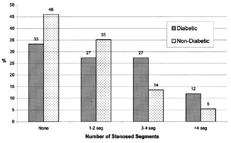 Figure 1. Stenosed coronary segments in diabetic and non-diabetic patients with ESRD.