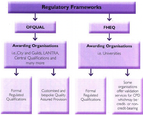 Figure 2. A summary of CPD provision