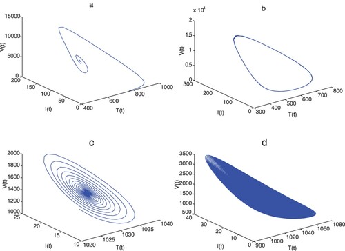 Figure 1. Solutions of model (Equation1(1) {dT(t)dt=rT(t)(1−T(t)+αI(t)Tmax)−f1(V(t))T(t)−f2(I(t))T(t),dI(t)dt=f1(V(t))T(t)+f2(I(t))T(t)−d1I(t)−pI(t)Z(t),dV(t)dt=kI(t)−d2V(t),dZ(t)dt=cI(t−τ)−d3Z(t),(1) ) with f1=β1V, f2=β2I (in the first row) and f1=β1V1+aV, f2=β2I1+bI (in the second row) respectively.