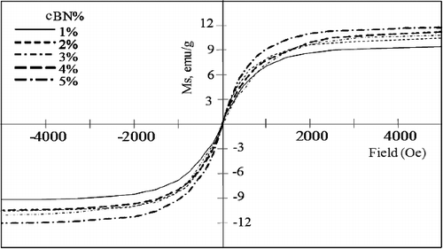 Figure 11. The magnetic hysteresis loop of the investigated BN/20Ni-Cu composites.