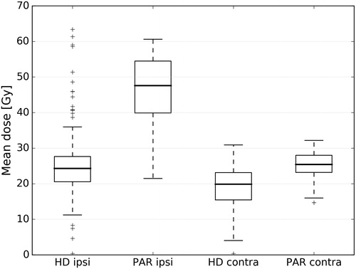 Figure 3. Comparison of parotid glands mean dose distributions between our (HD) and the PARPSORT (PAR) data sets. Outliers, that is, observations further than 1.5 interquartile range (IQR) from the first or the third quartile, are marked with ‘+’.