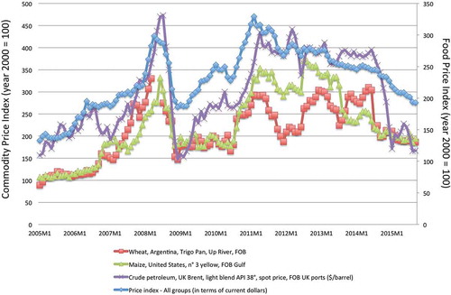 Figure 6. Food and commodity price indices for wheat, maize, crude petroleum, and food from the United Nations statistics service and Food and Agriculture Organization (FAO).