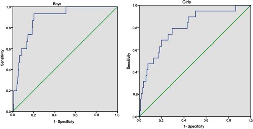 Figure 3 Receiver operating characteristic curves of plasma BChE level for metabolic syndrome in girls and boys.