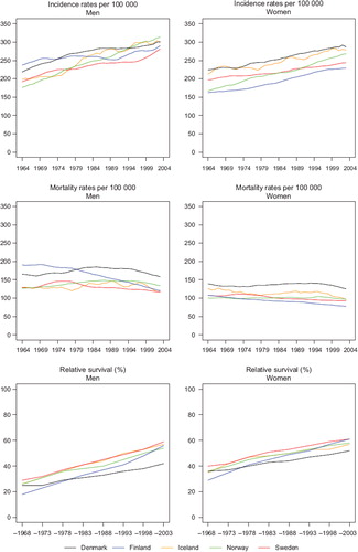 Figure 6. Trends in age-standardised (World) incidence and mortality rates per 100 000 and age-standardised (ICSS) 5-year relative survival for patients of all cancer sites but non-melanoma skin, unadjusted for case-mix by sex and country. Nordic cancer survival study 1964–2003.