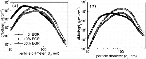 FIG. 5. Effects of EGR on (a) particle number size distribution and (b) particle mass size distribution.