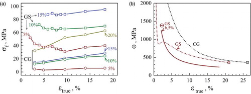 Figure 4. (Colour online) The frictional stress σf vs. tensile strain true for the GS and CG IF steel samples calculated according to Equation (4). (b) The distinct back stress hardening in GS IF steel. denotes the back stress hardening rate calculated using 5% slope reduction from the effective Young's modulus.