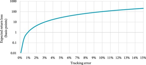 Figure 2. Conversion of tracking error into equivalent expected return loss.