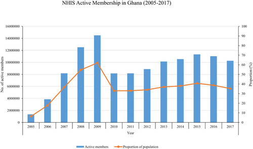 Figure 3 NHIS Active Membership from 2005 to 2017 (Source: National Health Insurance AuthorityCitation118 Citation119; Nsiah-Boateng & AikinsCitation120 2018).