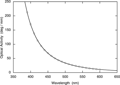 Figure 6. Optical activity as a function of wavelength for BPSm A 1 (14BTMHC; T=72.8°C). The solid line is a fit to Display full size where ρ is the optical activity, λ=2π/k is the wavelength of the light (k being the wavevector of the light), and λ 0=nP (P being the lattice parameter and n the average refractive index) [Citation16].