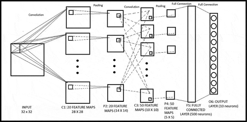 Figure 2. Architecture of the LeNet CNN used in the experiments