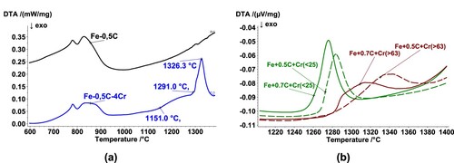 Figure 6. DTA analysis of different Fe-Cr-C mixes. (a) Fe-0.5C and Fe-4Cr-0.5C (Cr powder d50∼45 μm), (b) Mixes with different C contents (0.5 and 0.7 wt.%) and different particle sizes (fine-sieved below 25μm- and coarse-sieved above 63 μm-).