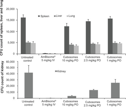 Figure 7 Comparison of the efficacy of oral AmB loaded in cubosomal formulation with treatment of IV AmBisome® in the kidneys, spleen, liver, and lungs of a rat model of invasive candidiasis.Abbreviations: AmB, amphotericin B; IV, intravenous; PO, oral administration; CFU, colony forming units.
