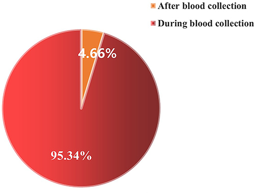 Figure 1 The proportion of ADRs during and after blood collection.