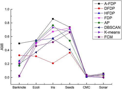 Figure 13. Comparison of AMI on UCI datasets.