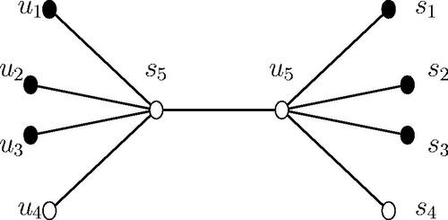 Fig. 4 Bipartite graph G(U,S,E) with its resolving set {u1,u2,u3,s1,s2,s3}.