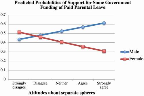 Figure 1. Predicated Probabilities of Support for Some Government Funding of Paid Parental Leave