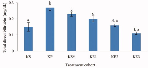 Figure 2. Effect of P. odoratissimus seed (POS) extract on total direct bilirubin of serum rats induced by paracetamol. KS: healthy control; KP: hepatotoxic control; KSY: silymarin control; KE1: POS extract 300 mg/kg; KE2: POS extract 600 mg/kg; KE3: POS extract 900 mg/kg.